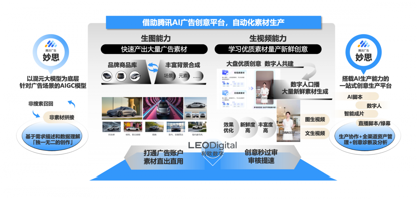 AI重塑汽车广告 利欧数字携手腾讯广告，以混元大模型驱动智能投放新时代